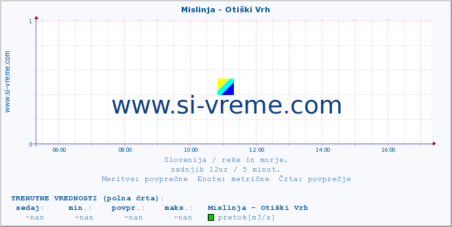 POVPREČJE :: Mislinja - Otiški Vrh :: temperatura | pretok | višina :: zadnji dan / 5 minut.