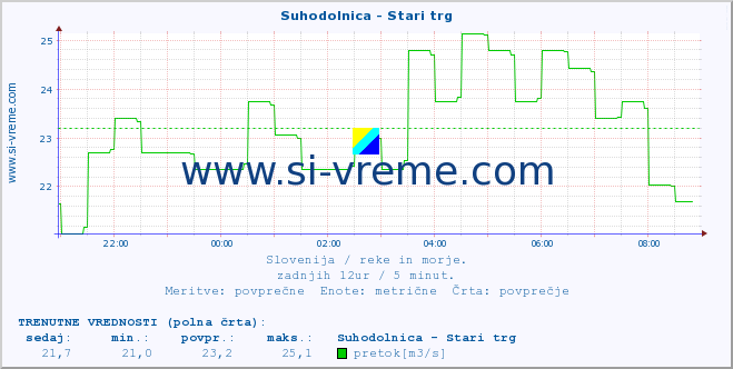 POVPREČJE :: Suhodolnica - Stari trg :: temperatura | pretok | višina :: zadnji dan / 5 minut.