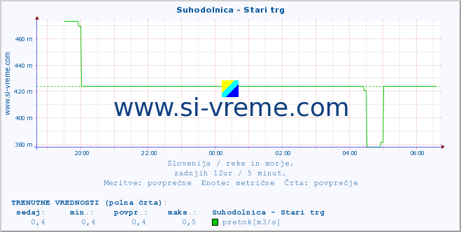 POVPREČJE :: Suhodolnica - Stari trg :: temperatura | pretok | višina :: zadnji dan / 5 minut.