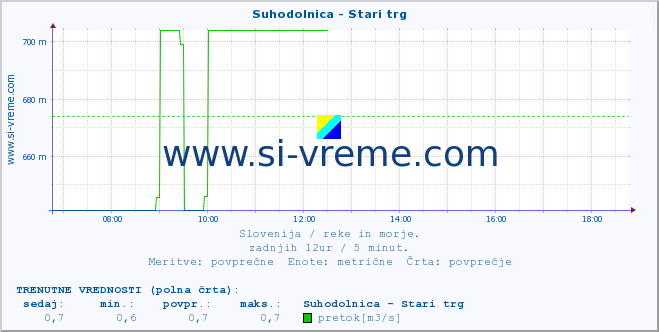 POVPREČJE :: Suhodolnica - Stari trg :: temperatura | pretok | višina :: zadnji dan / 5 minut.