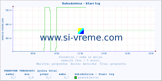 POVPREČJE :: Suhodolnica - Stari trg :: temperatura | pretok | višina :: zadnji dan / 5 minut.