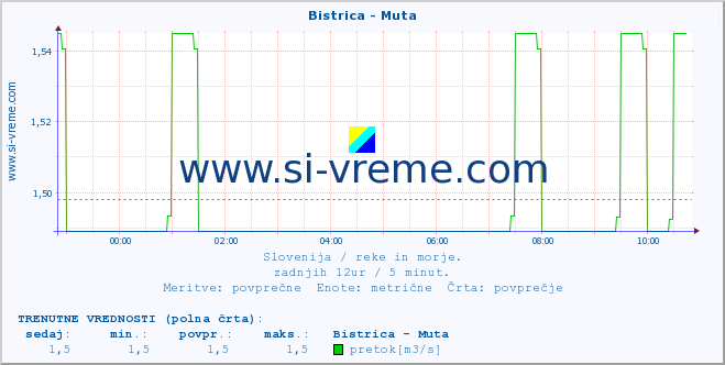 POVPREČJE :: Bistrica - Muta :: temperatura | pretok | višina :: zadnji dan / 5 minut.