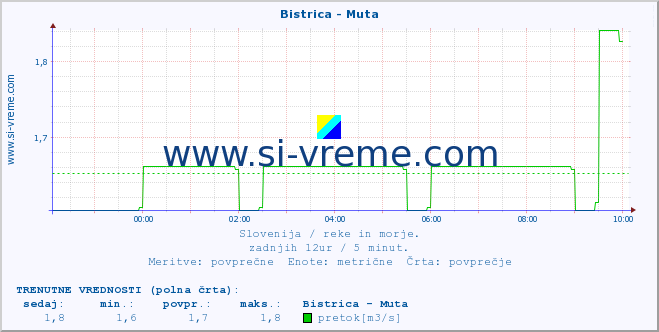 POVPREČJE :: Bistrica - Muta :: temperatura | pretok | višina :: zadnji dan / 5 minut.