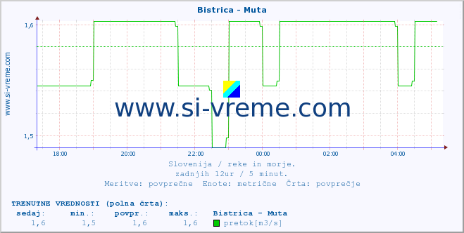 POVPREČJE :: Bistrica - Muta :: temperatura | pretok | višina :: zadnji dan / 5 minut.