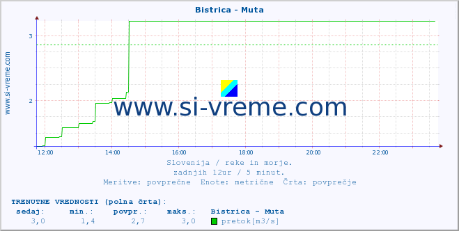 POVPREČJE :: Bistrica - Muta :: temperatura | pretok | višina :: zadnji dan / 5 minut.