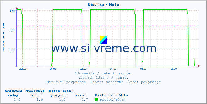 POVPREČJE :: Bistrica - Muta :: temperatura | pretok | višina :: zadnji dan / 5 minut.