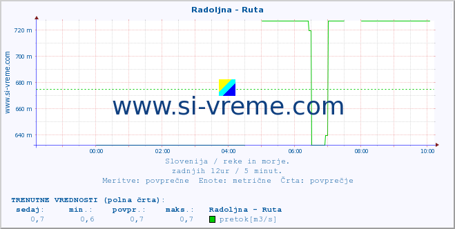 POVPREČJE :: Radoljna - Ruta :: temperatura | pretok | višina :: zadnji dan / 5 minut.