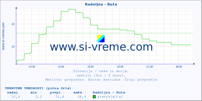 POVPREČJE :: Radoljna - Ruta :: temperatura | pretok | višina :: zadnji dan / 5 minut.