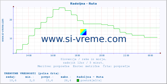 POVPREČJE :: Radoljna - Ruta :: temperatura | pretok | višina :: zadnji dan / 5 minut.