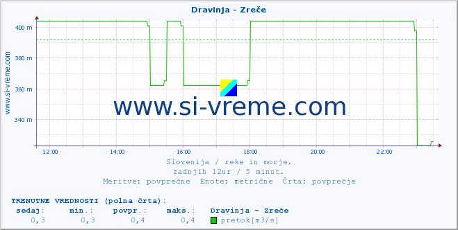 POVPREČJE :: Dravinja - Zreče :: temperatura | pretok | višina :: zadnji dan / 5 minut.