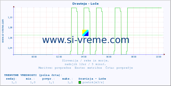 POVPREČJE :: Dravinja - Loče :: temperatura | pretok | višina :: zadnji dan / 5 minut.