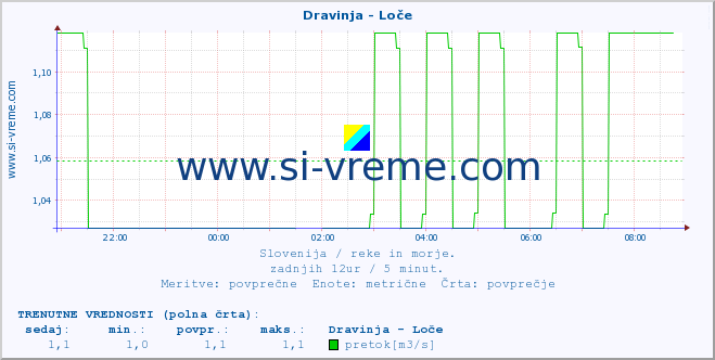 POVPREČJE :: Dravinja - Loče :: temperatura | pretok | višina :: zadnji dan / 5 minut.