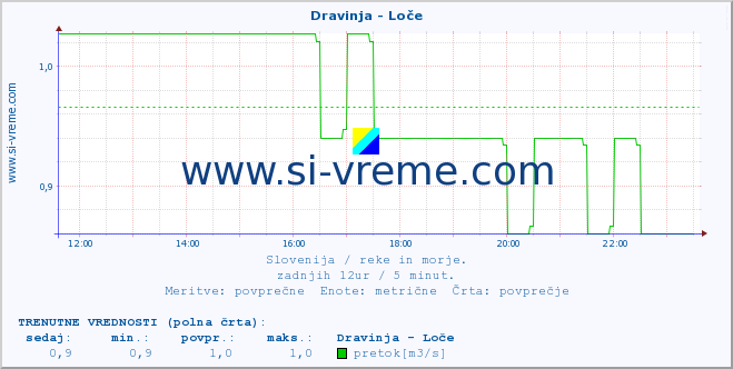 POVPREČJE :: Dravinja - Loče :: temperatura | pretok | višina :: zadnji dan / 5 minut.