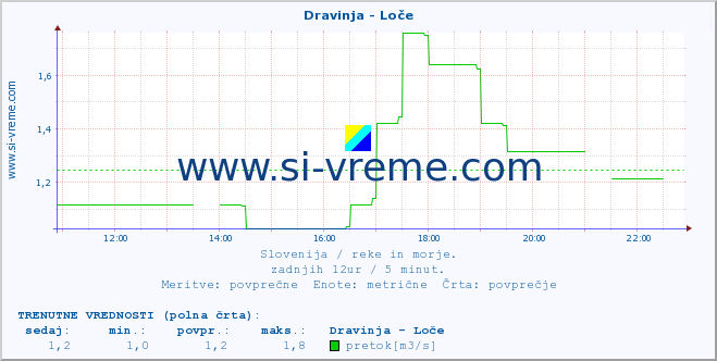 POVPREČJE :: Dravinja - Loče :: temperatura | pretok | višina :: zadnji dan / 5 minut.