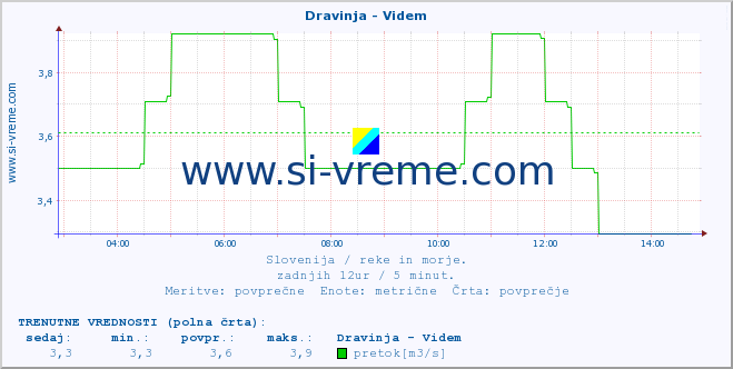 POVPREČJE :: Dravinja - Videm :: temperatura | pretok | višina :: zadnji dan / 5 minut.