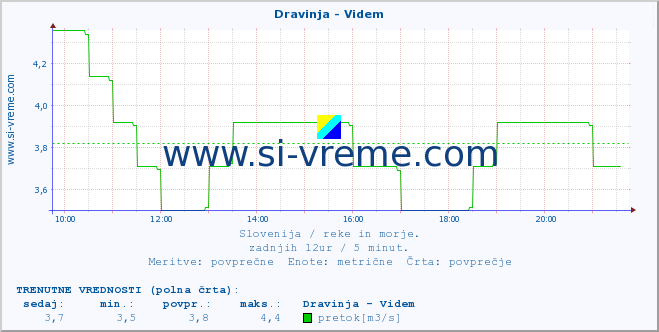 POVPREČJE :: Dravinja - Videm :: temperatura | pretok | višina :: zadnji dan / 5 minut.