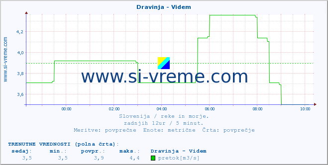 POVPREČJE :: Dravinja - Videm :: temperatura | pretok | višina :: zadnji dan / 5 minut.