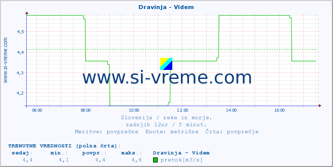 POVPREČJE :: Dravinja - Videm :: temperatura | pretok | višina :: zadnji dan / 5 minut.