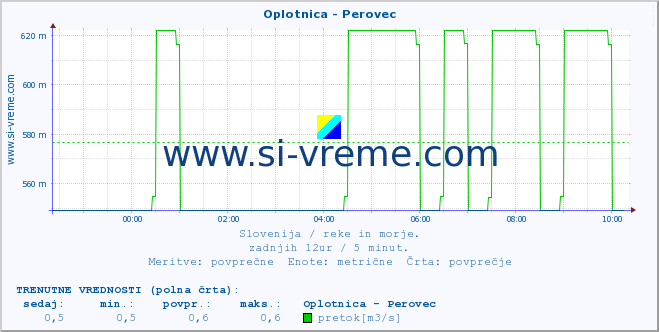 POVPREČJE :: Oplotnica - Perovec :: temperatura | pretok | višina :: zadnji dan / 5 minut.