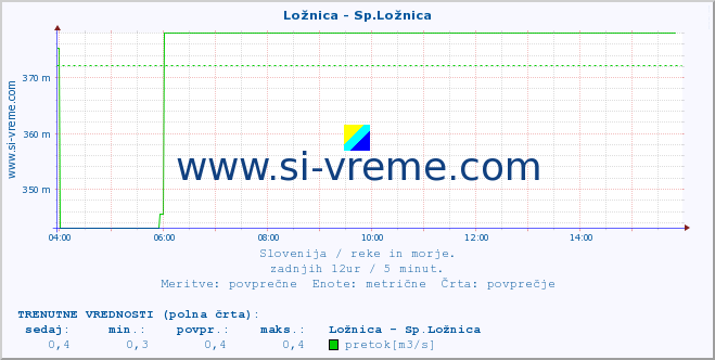 POVPREČJE :: Ložnica - Sp.Ložnica :: temperatura | pretok | višina :: zadnji dan / 5 minut.