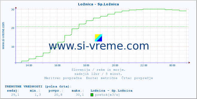 POVPREČJE :: Ložnica - Sp.Ložnica :: temperatura | pretok | višina :: zadnji dan / 5 minut.