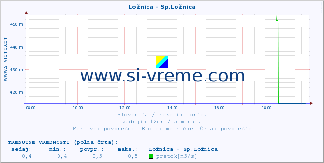 POVPREČJE :: Ložnica - Sp.Ložnica :: temperatura | pretok | višina :: zadnji dan / 5 minut.