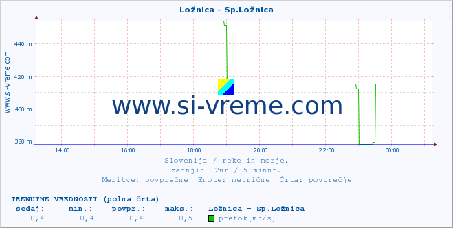 POVPREČJE :: Ložnica - Sp.Ložnica :: temperatura | pretok | višina :: zadnji dan / 5 minut.