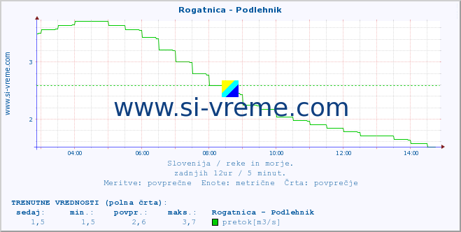 POVPREČJE :: Rogatnica - Podlehnik :: temperatura | pretok | višina :: zadnji dan / 5 minut.