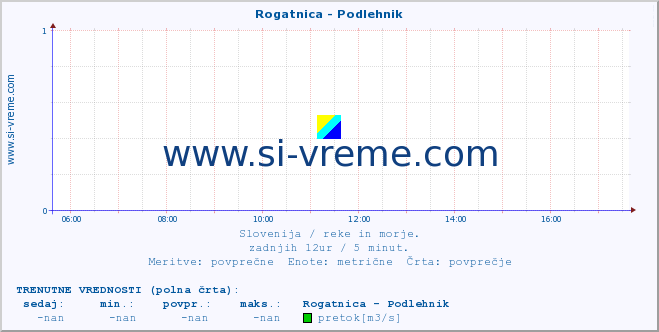 POVPREČJE :: Rogatnica - Podlehnik :: temperatura | pretok | višina :: zadnji dan / 5 minut.