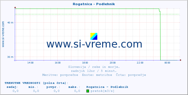 POVPREČJE :: Rogatnica - Podlehnik :: temperatura | pretok | višina :: zadnji dan / 5 minut.