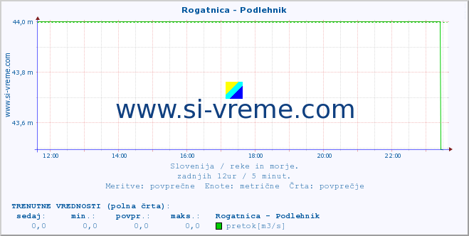 POVPREČJE :: Rogatnica - Podlehnik :: temperatura | pretok | višina :: zadnji dan / 5 minut.