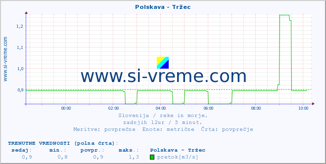 POVPREČJE :: Polskava - Tržec :: temperatura | pretok | višina :: zadnji dan / 5 minut.