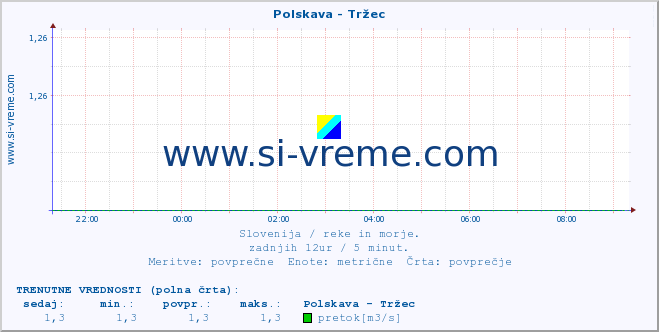 POVPREČJE :: Polskava - Tržec :: temperatura | pretok | višina :: zadnji dan / 5 minut.