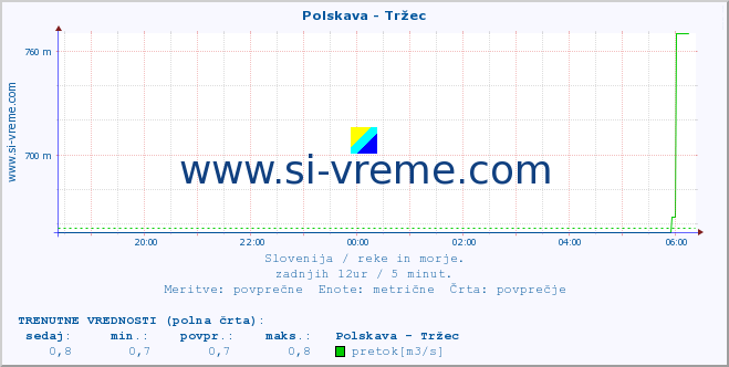 POVPREČJE :: Polskava - Tržec :: temperatura | pretok | višina :: zadnji dan / 5 minut.