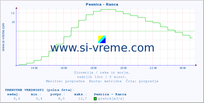 POVPREČJE :: Pesnica - Ranca :: temperatura | pretok | višina :: zadnji dan / 5 minut.