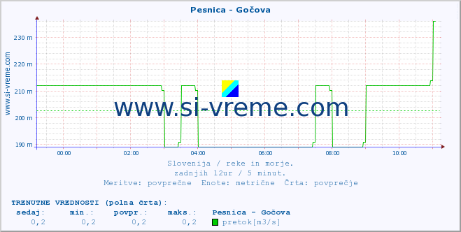 POVPREČJE :: Pesnica - Gočova :: temperatura | pretok | višina :: zadnji dan / 5 minut.