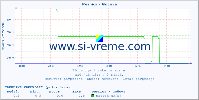 POVPREČJE :: Pesnica - Gočova :: temperatura | pretok | višina :: zadnji dan / 5 minut.