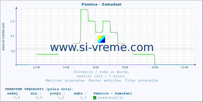 POVPREČJE :: Pesnica - Zamušani :: temperatura | pretok | višina :: zadnji dan / 5 minut.