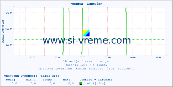 POVPREČJE :: Pesnica - Zamušani :: temperatura | pretok | višina :: zadnji dan / 5 minut.