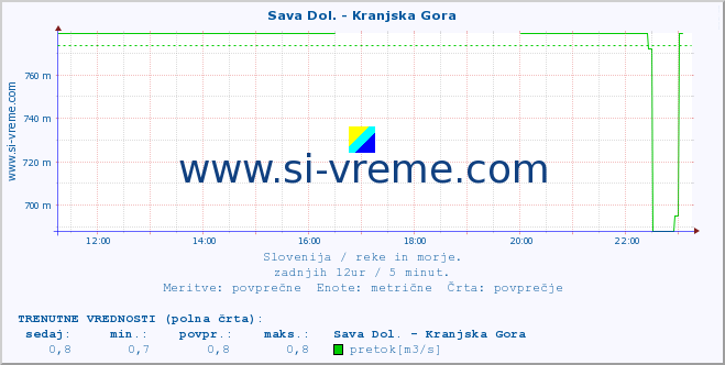 POVPREČJE :: Sava Dol. - Kranjska Gora :: temperatura | pretok | višina :: zadnji dan / 5 minut.