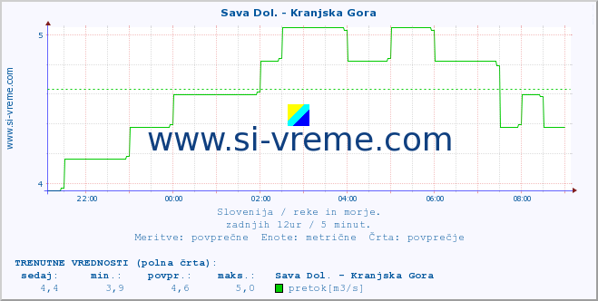 POVPREČJE :: Sava Dol. - Kranjska Gora :: temperatura | pretok | višina :: zadnji dan / 5 minut.