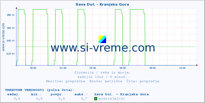 POVPREČJE :: Sava Dol. - Kranjska Gora :: temperatura | pretok | višina :: zadnji dan / 5 minut.