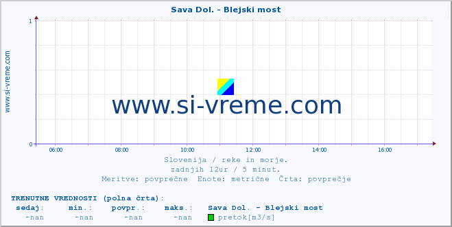 POVPREČJE :: Sava Dol. - Blejski most :: temperatura | pretok | višina :: zadnji dan / 5 minut.