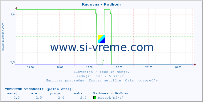 POVPREČJE :: Radovna - Podhom :: temperatura | pretok | višina :: zadnji dan / 5 minut.