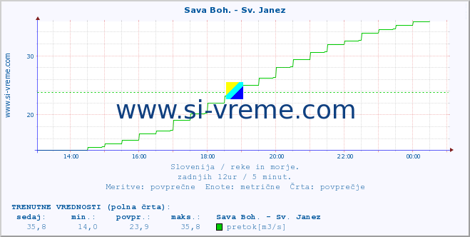 POVPREČJE :: Sava Boh. - Sv. Janez :: temperatura | pretok | višina :: zadnji dan / 5 minut.