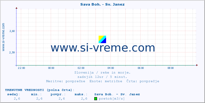 POVPREČJE :: Sava Boh. - Sv. Janez :: temperatura | pretok | višina :: zadnji dan / 5 minut.