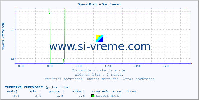 POVPREČJE :: Sava Boh. - Sv. Janez :: temperatura | pretok | višina :: zadnji dan / 5 minut.