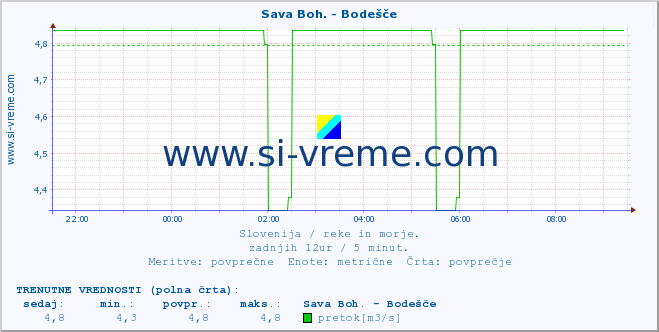 POVPREČJE :: Sava Boh. - Bodešče :: temperatura | pretok | višina :: zadnji dan / 5 minut.