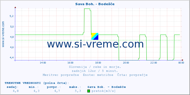 POVPREČJE :: Sava Boh. - Bodešče :: temperatura | pretok | višina :: zadnji dan / 5 minut.