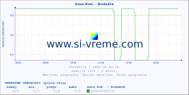 POVPREČJE :: Sava Boh. - Bodešče :: temperatura | pretok | višina :: zadnji dan / 5 minut.